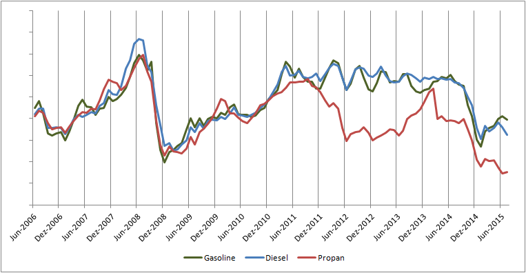 US_fuel_spotprices.png